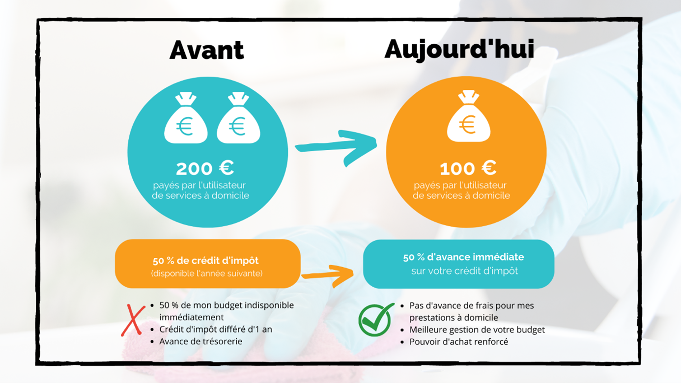 fonctionnement avance immédiate